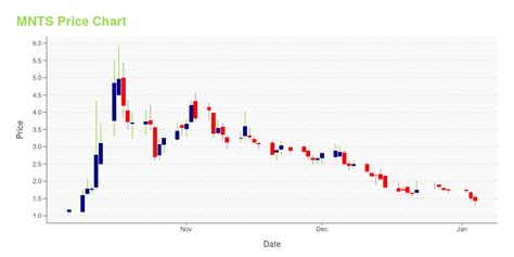 Momentus Inc. (MNTS) Stock Price, Quote & News .